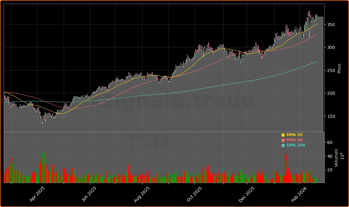Taiwan Semiconductor AI-Boom: Quartal wächst um 20% dank KI 1 Taiwan Semiconductor Manufacturing Co. Aktienchart - 252 Tage Kursverlauf - Februar 2026