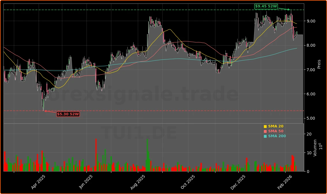 TUI AG Aktienchart - 252 Tage Kursverlauf - Februar 2026