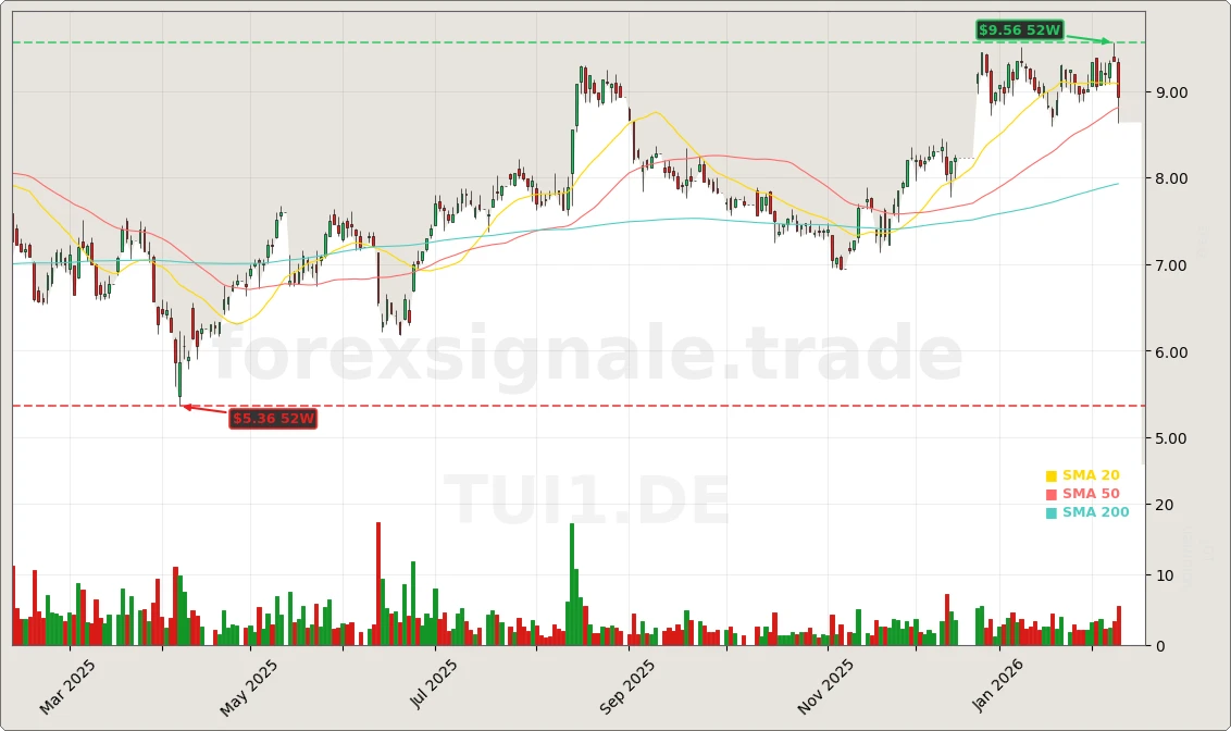 TUI Quartalszahlen und Dividenden-Comeback Aktienchart - 252 Tage Kursverlauf - Februar 2026