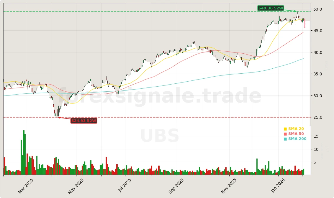 UBS Group AG Aktienchart - 252 Tage Kursverlauf - Februar 2026