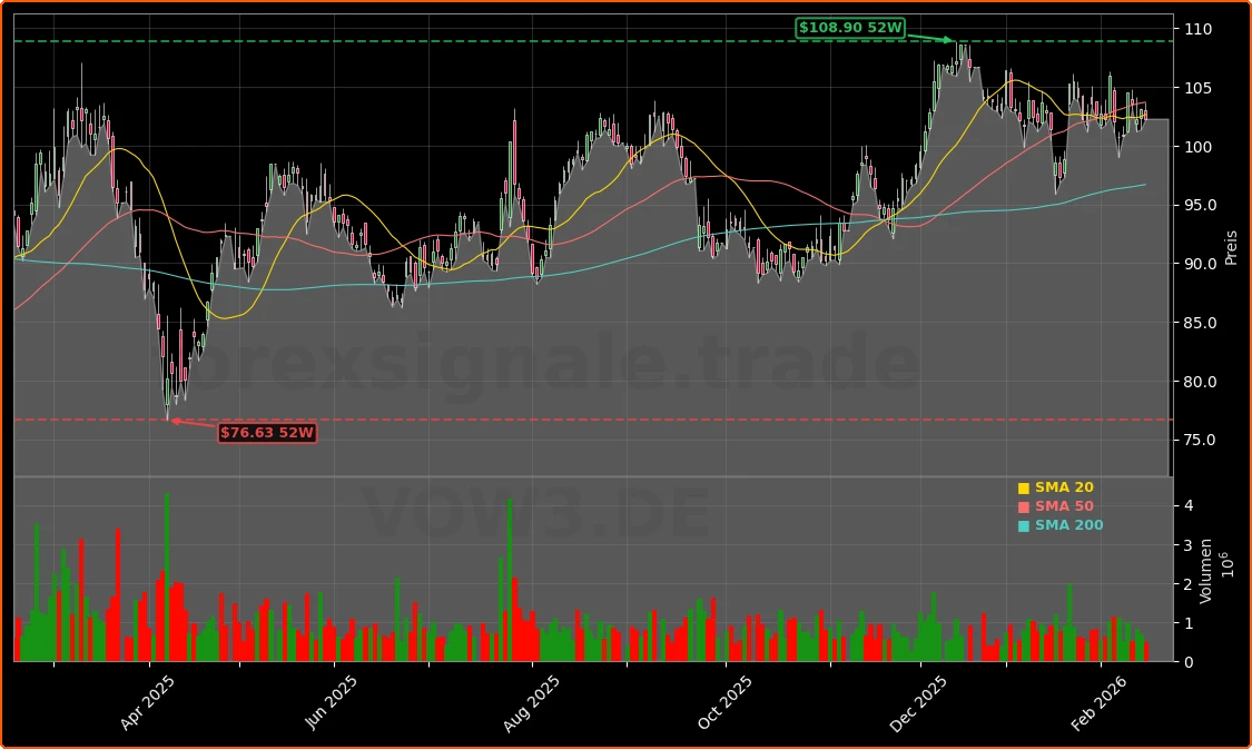 Volkswagen AG Aktienchart - 252 Tage Kursverlauf - Februar 2026