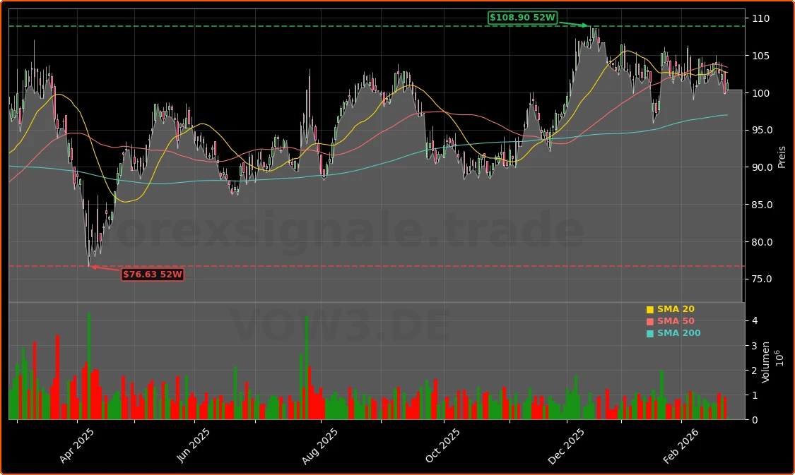 Volkswagen Transformation: Cashflow-Boom trifft harten Margen-Schock 1 Volkswagen AG Aktienchart - 252 Tage Kursverlauf - Februar 2026