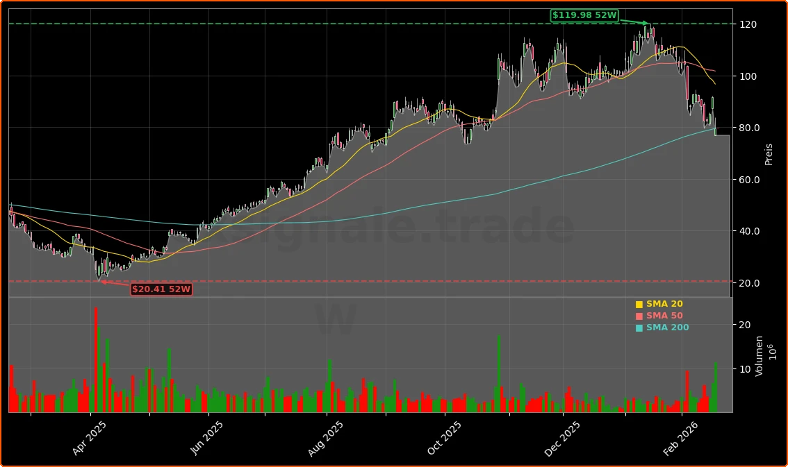 Wayfair Quartal mit -13% Crash trotz Profitboom 1 Wayfair Inc. Aktienchart - 252 Tage Kursverlauf - Februar 2026