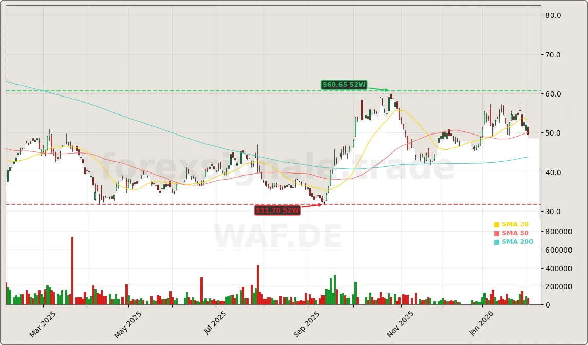 Siltronic AG Aktienchart - 252 Tage Kursverlauf - Februar 2026