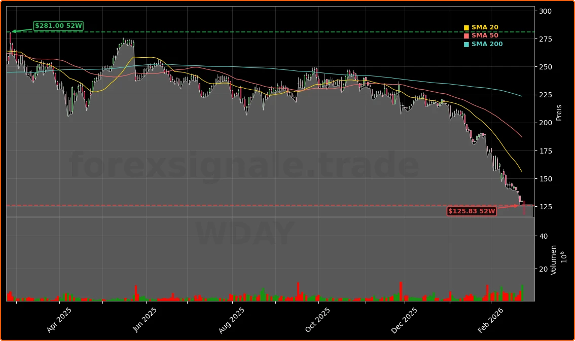 Workday, Inc. Aktienchart - 252 Tage Kursverlauf - Februar 2026