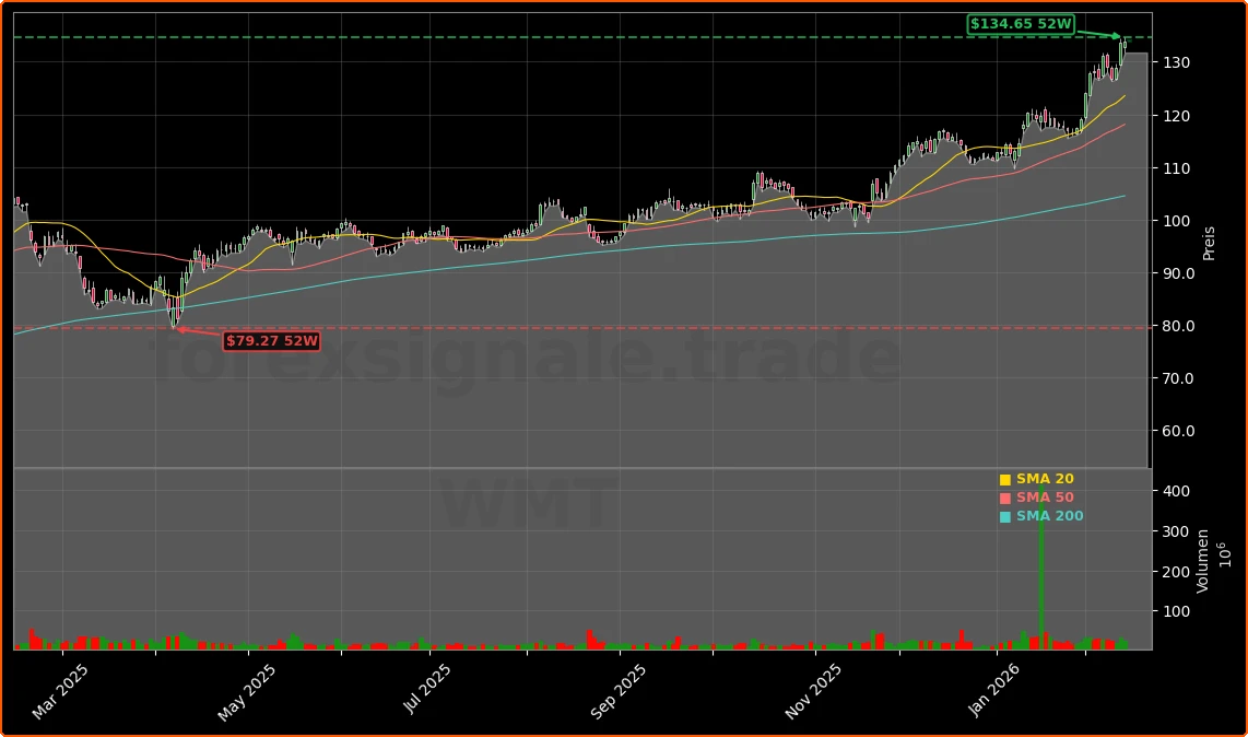Walmart Inc. Aktienchart - 252 Tage Kursverlauf - Februar 2026