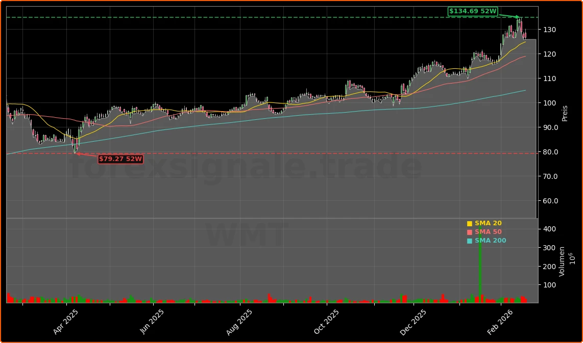 Walmart Quartal Rekord: 191 Mrd. Umsatz und vorsichtige Prognose 1 Walmart Inc. Aktienchart - 252 Tage Kursverlauf - Februar 2026