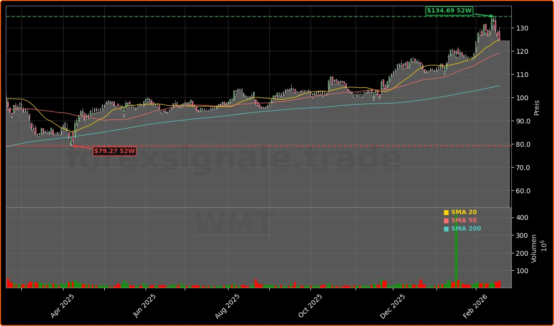 Walmart Quartal nach Rekordjahr: 713 Mrd. Umsatz, Chance oder Warnung? 1 Walmart Inc. Aktienchart - 252 Tage Kursverlauf - Februar 2026