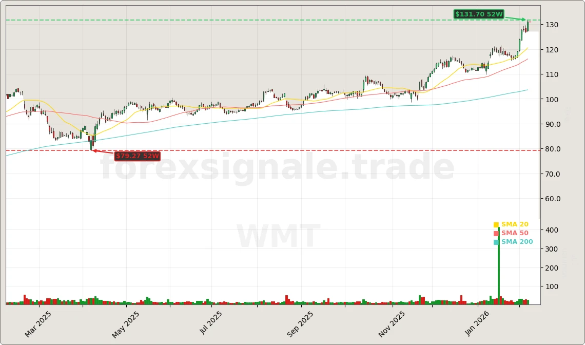 Walmart Inc. Aktienchart - 252 Tage Kursverlauf - Februar 2026