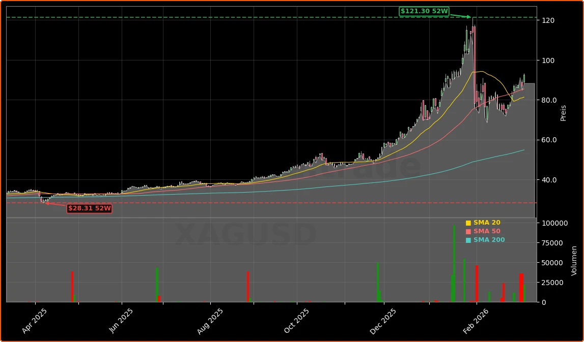 Silberpreis Futures Rallye: Kursziele bis 100 Dollar im Fokus 1 Silberpreis Aktienchart - 252 Tage Kursverlauf - Februar 2026