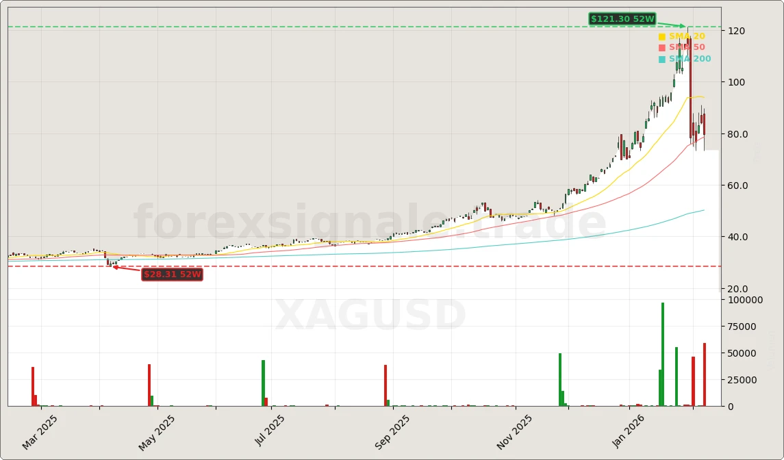 Silberpreis Crash und Rohstoffknappheit Aktienchart - 252 Tage Kursverlauf - Februar 2026