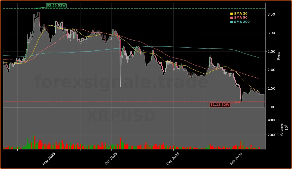Ripple Tokenisierung Boom: 449 Mio.$ als neue Rekord-Chance 1 Ripple (XRP) Aktienchart - 252 Tage Kursverlauf - Februar 2026