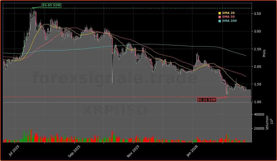 Ripple XRP-ETF Boom mit 51 Mio. Zuflüssen: Chance oder Risiko? 1 Ripple (XRPUSD) Aktienchart - 252 Tage Kursverlauf - Februar 2026