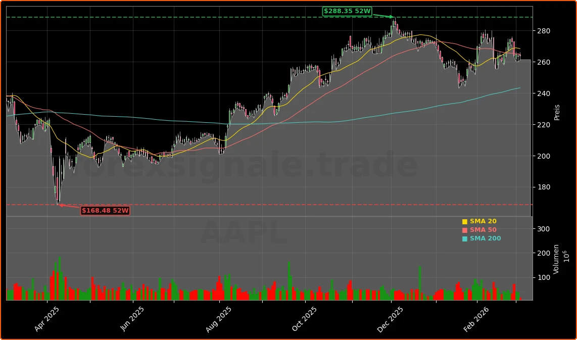 Apple KI-Strategie: Wie der Gemini-Deal zur Boom-Chance werden soll 1 Apple Inc. Aktienchart - 252 Tage Kursverlauf - Maerz 2026