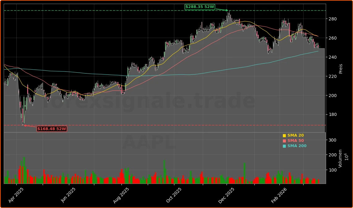 Apple Inc. Aktienchart - 252 Tage Kursverlauf - Maerz 2026
