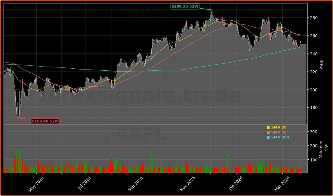 Apple Inc. Aktienchart - 252 Tage Kursverlauf - Maerz 2026