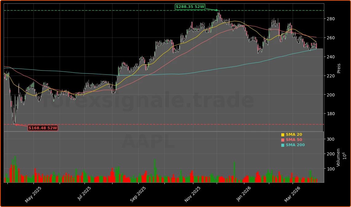 Apple Inc. Aktienchart - 252 Tage Kursverlauf - Maerz 2026
