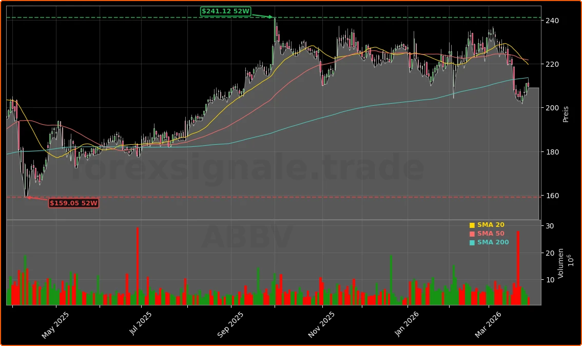 AbbVie Dermatologie-Daten AAD 2026 Aktienchart - 252 Tage Kursverlauf - Maerz 2026
