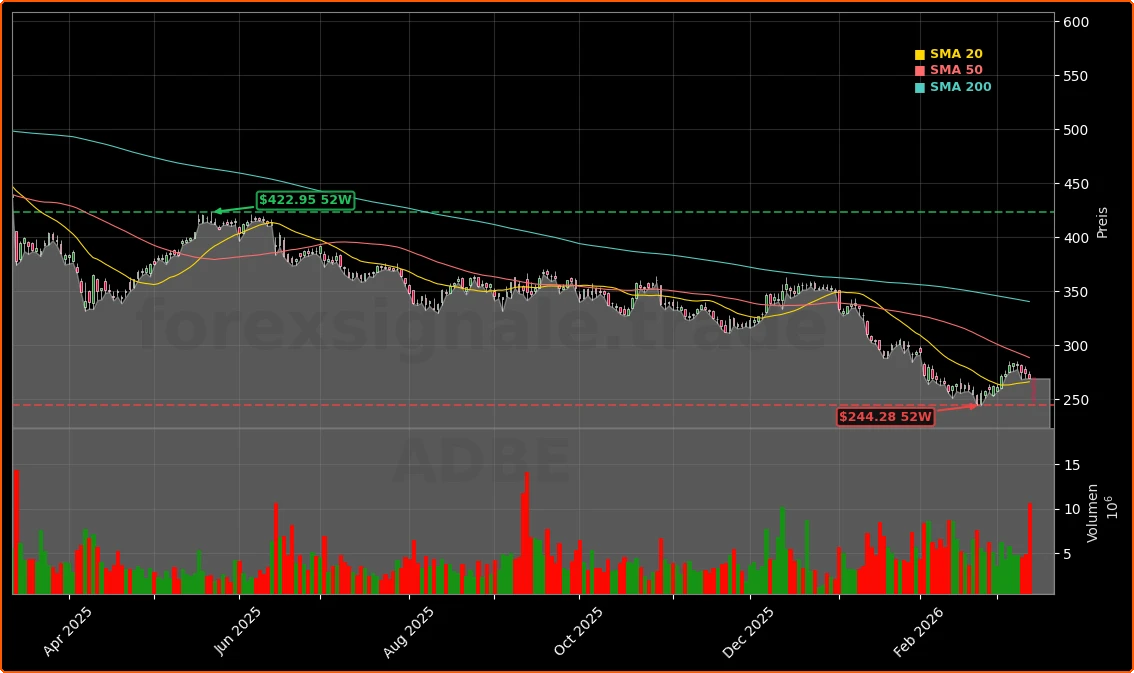 Adobe Inc. Aktienchart - 252 Tage Kursverlauf - Maerz 2026