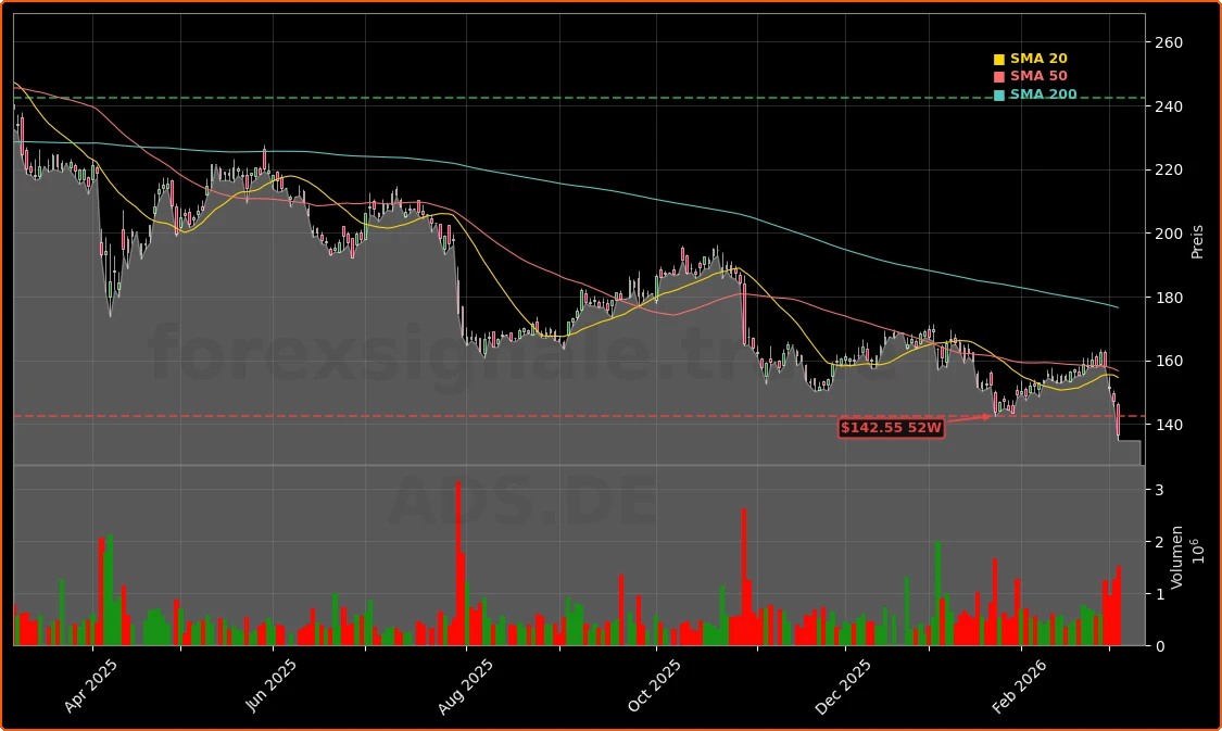 Adidas Prognose: 40% Einbruch und der Schock um die Margen 1 Adidas AG Aktienchart - 252 Tage Kursverlauf - Maerz 2026