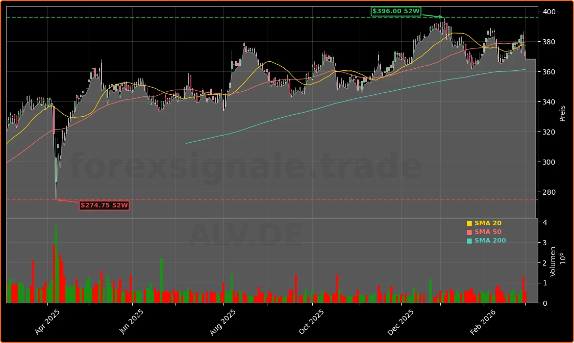 Allianz KI-Strategie: Effizienz-Boom, Stellenabbau und Dividenden-Chance 1 Allianz SE KI-Strategie und Wachstumsausblick Aktienchart - 252 Tage Kursverlauf - Maerz 2026