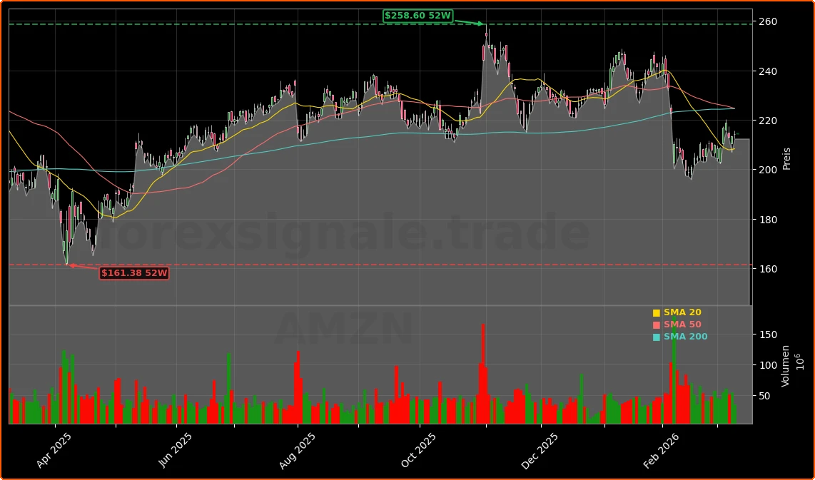 Amazon.com, Inc. Aktienchart - 252 Tage Kursverlauf - Maerz 2026