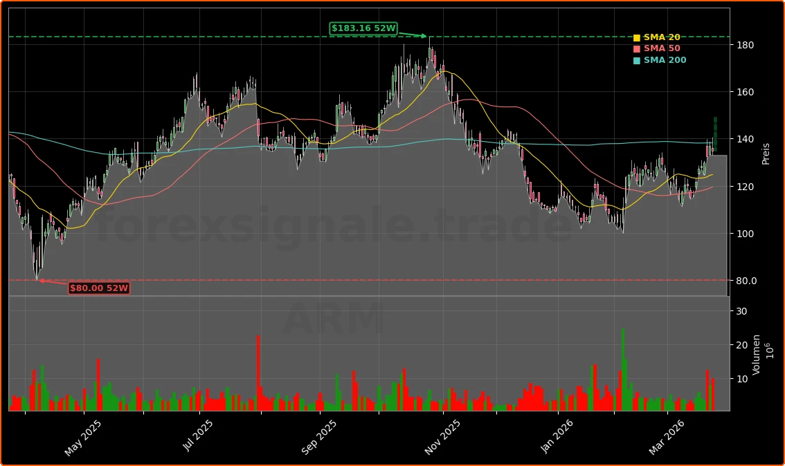 Arm Holdings plc Aktienchart - 252 Tage Kursverlauf - Maerz 2026