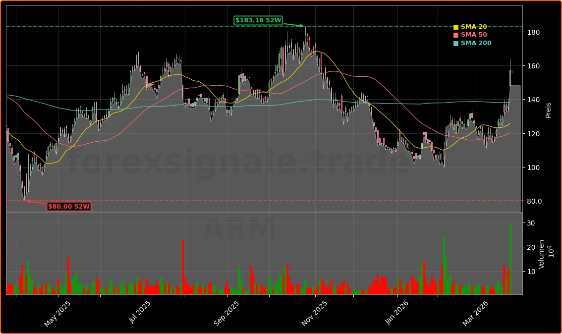 Arm Holdings erster eigener KI-Serverchip Aktienchart - 252 Tage Kursverlauf - Maerz 2026