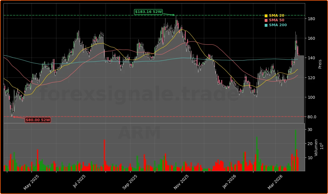 Arm Holdings plc Aktienchart - 252 Tage Kursverlauf - Maerz 2026