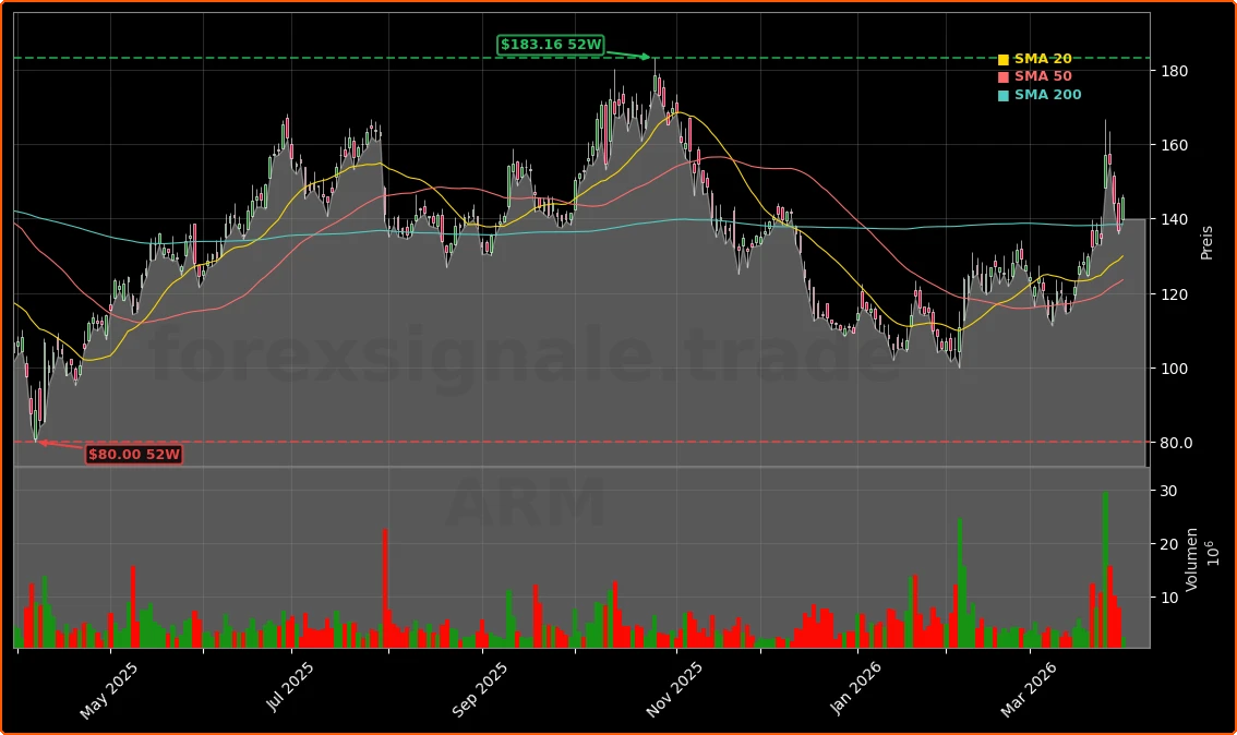 Arm Holdings AGI CPU Aktienchart - 252 Tage Kursverlauf - Maerz 2026
