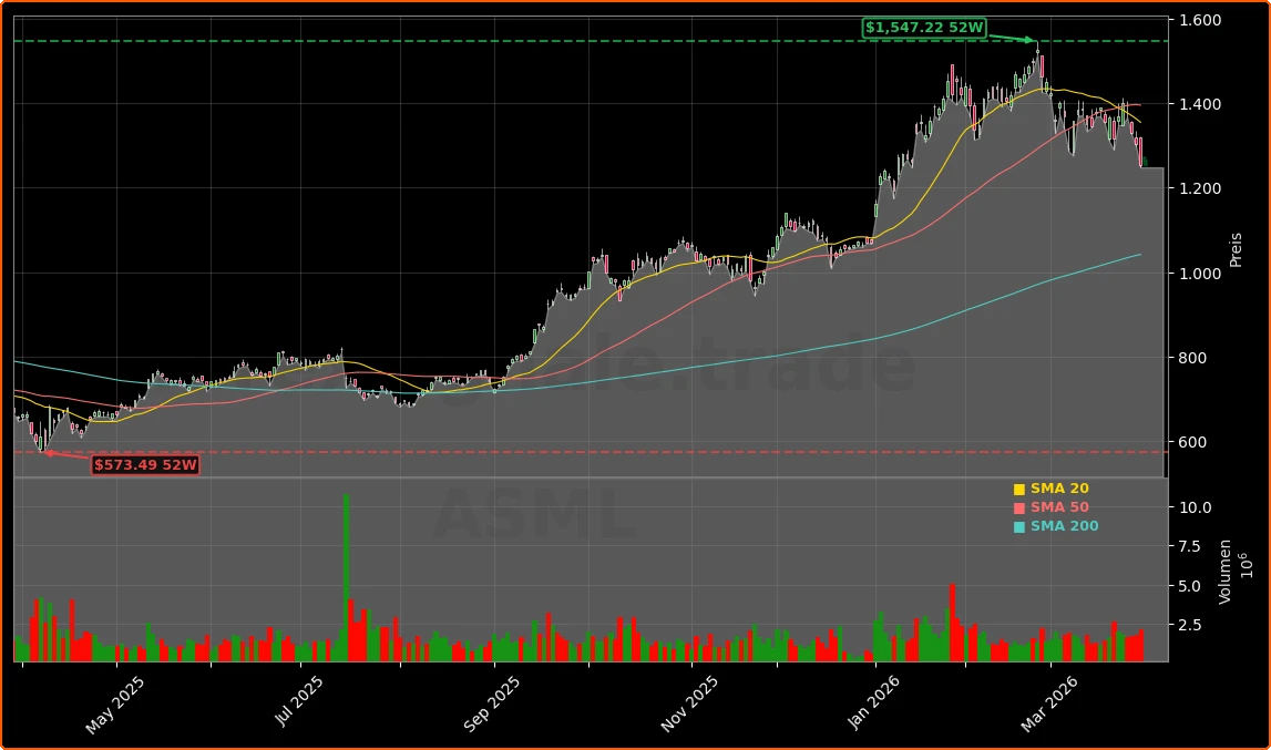 ASML Holding N.V. Aktienchart - 252 Tage Kursverlauf - Maerz 2026