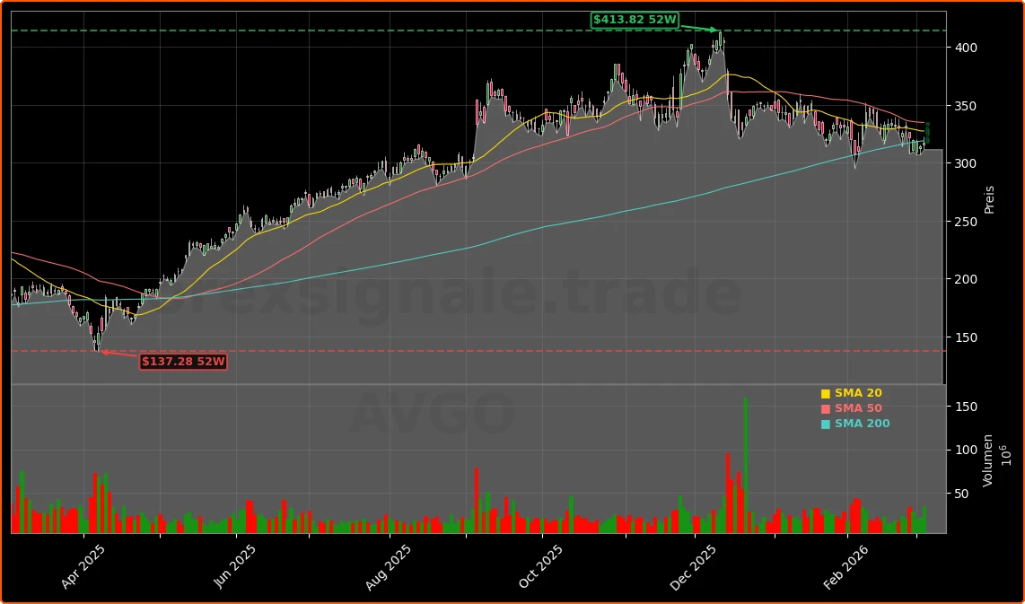 Broadcom Inc. Aktienchart - 252 Tage Kursverlauf - Maerz 2026
