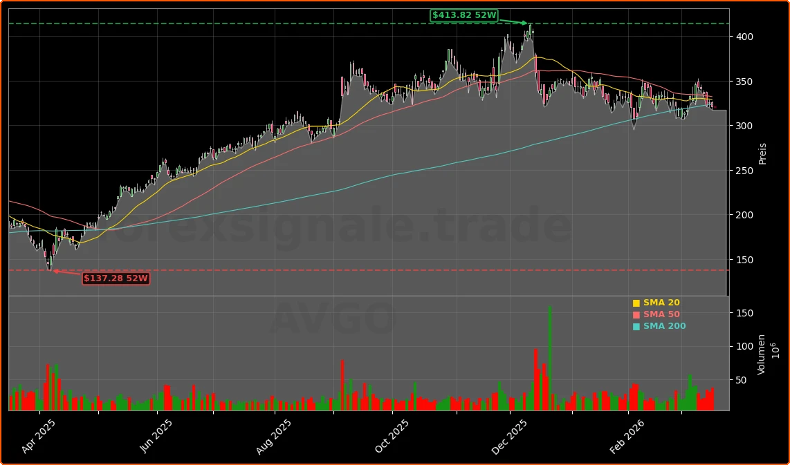 Broadcom Inc. Aktienchart - 252 Tage Kursverlauf - Maerz 2026