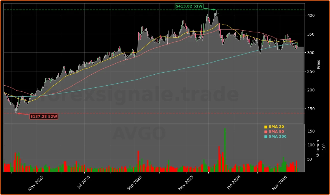 Broadcom Inc. Aktienchart - 252 Tage Kursverlauf - Maerz 2026