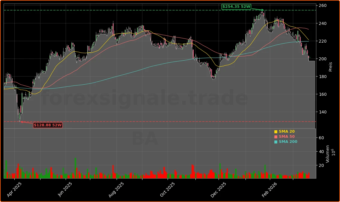 The Boeing Company Aktienchart - 252 Tage Kursverlauf - Maerz 2026