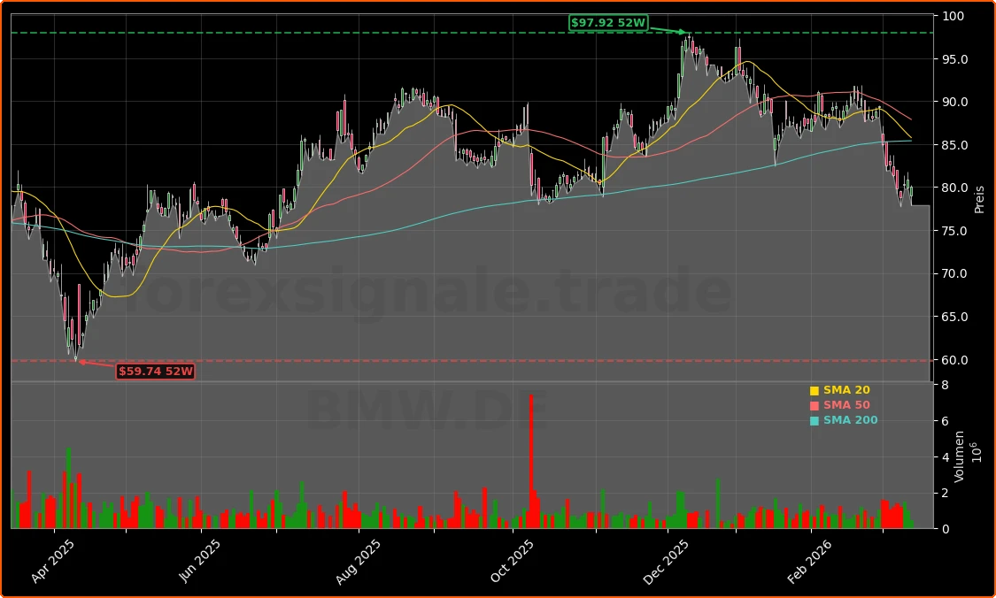 BMW Jahreszahlen 2025 und Ausblick 2026 Aktienchart - 252 Tage Kursverlauf - Maerz 2026