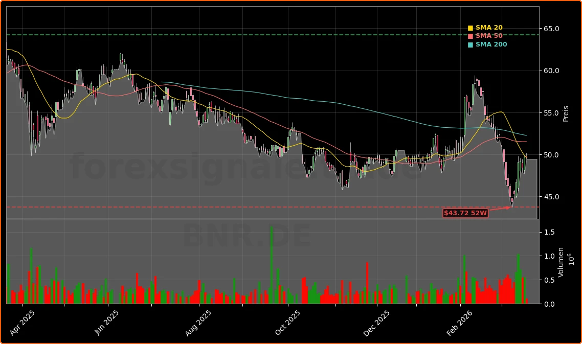 Brenntag SE Kostensparprogramm und Ausblick Aktienchart - 252 Tage Kursverlauf - Maerz 2026