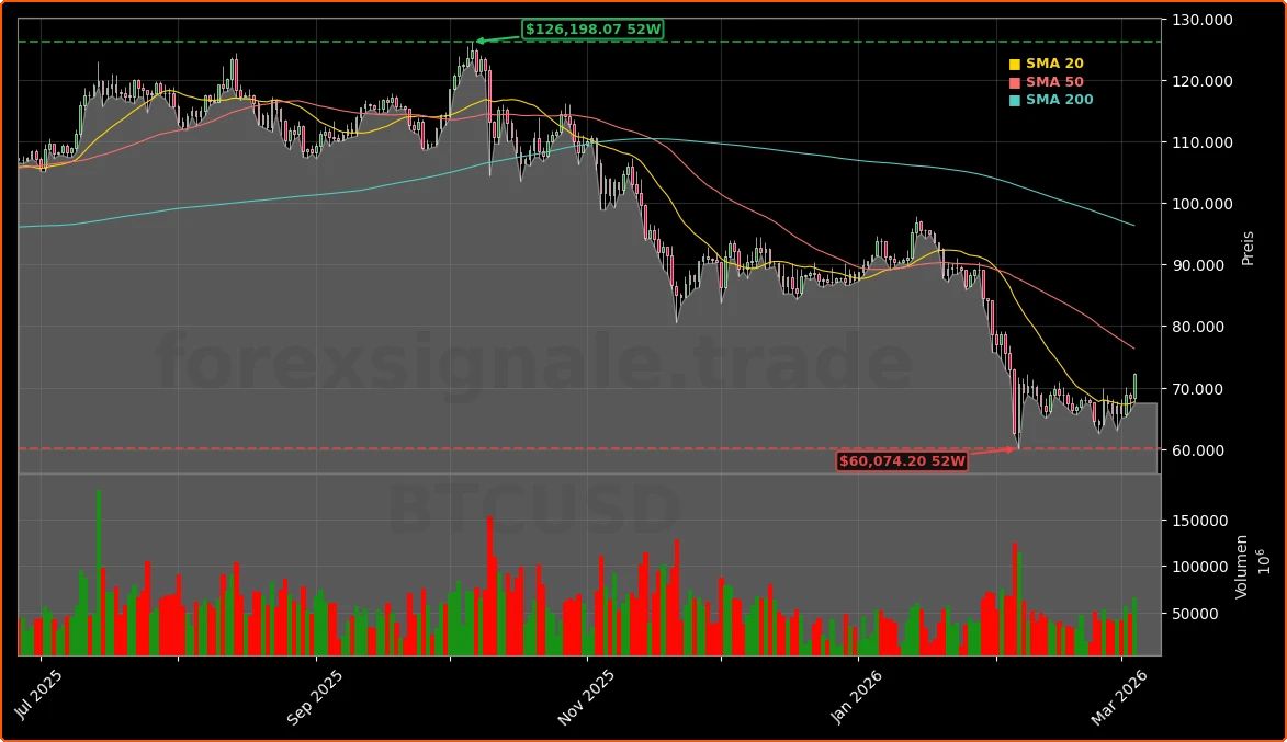 Bitcoin (BTCUSD) Aktienchart - 252 Tage Kursverlauf - Maerz 2026