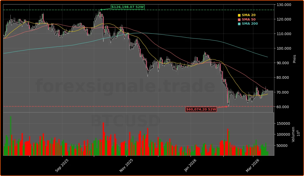 Bitcoin Governance Warnung: BIP‑110 und der Kampf um Blockspace 1 Bitcoin Aktienchart - 252 Tage Kursverlauf - Maerz 2026