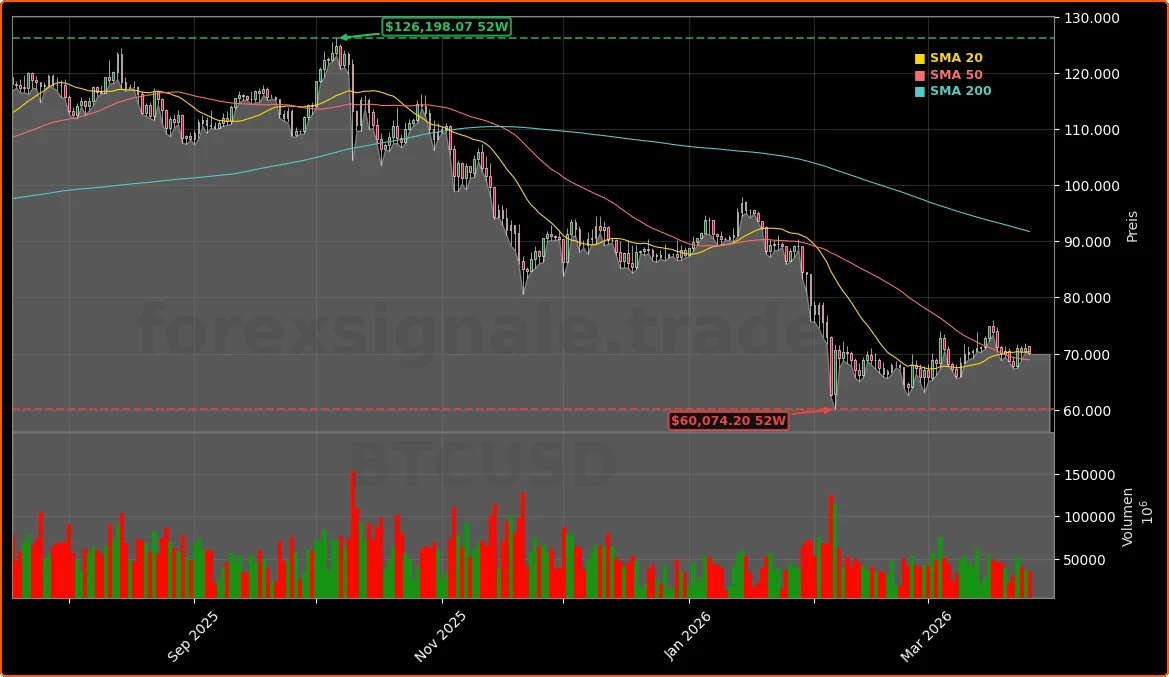 Kryptowaehrungen Aktienchart - 252 Tage Kursverlauf - Maerz 2026