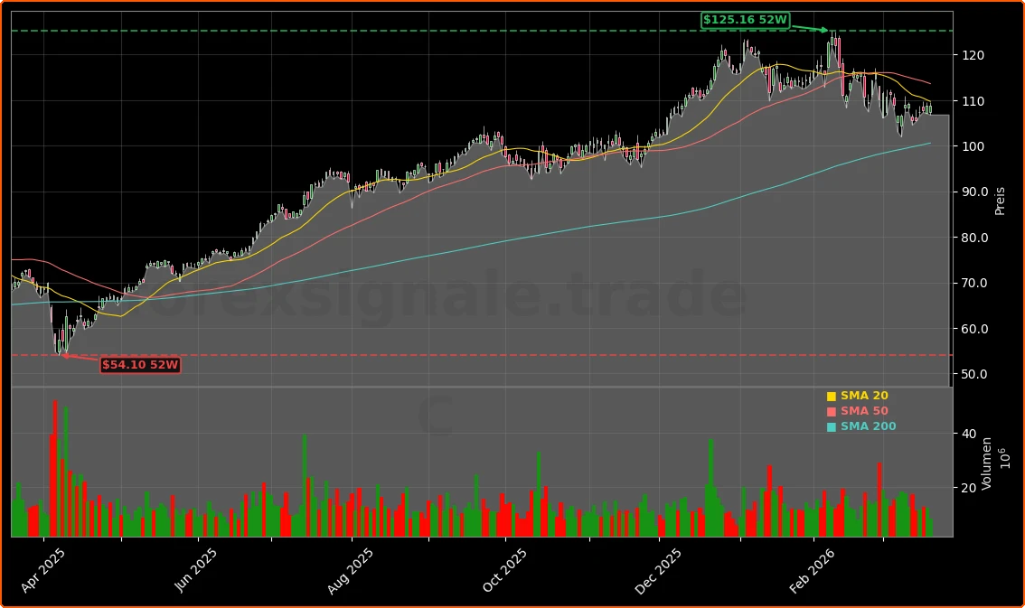 Citigroup Inc. Aktienchart - 252 Tage Kursverlauf - Maerz 2026