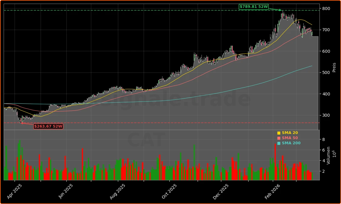 Caterpillar Inc. Aktienchart - 252 Tage Kursverlauf - Maerz 2026