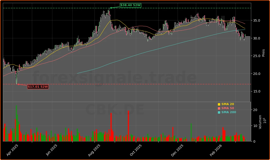 Commerzbank Übernahme: 30,80-Euro-Angebot und politischer Bewertungs-Schock 1 Commerzbank AG Aktienchart - 252 Tage Kursverlauf - Maerz 2026