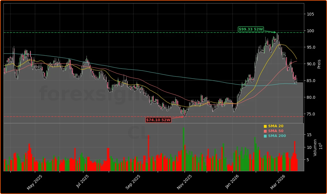 Brent Crude Oil Aktienchart - 252 Tage Kursverlauf - Maerz 2026