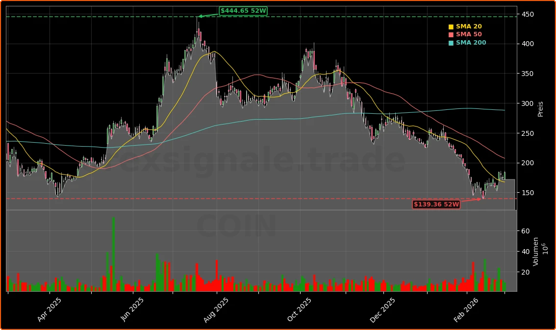 Coinbase Strategie +4,6%: Vom Marktplatz zur Infrastruktur-Chance 1 Coinbase Global, Inc. Aktienchart - 252 Tage Kursverlauf - Maerz 2026