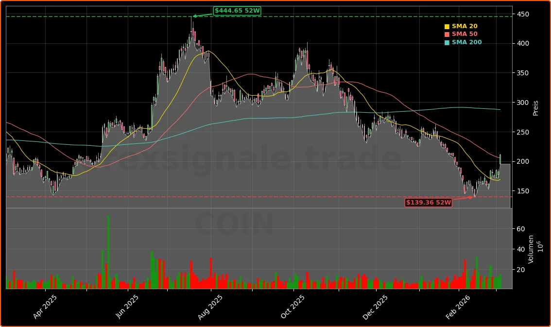 Coinbase Stablecoin-Regulierung: +15,8% Rallye als Chance für Anleger? 1 Coinbase Global, Inc. Aktienchart - 252 Tage Kursverlauf - Maerz 2026