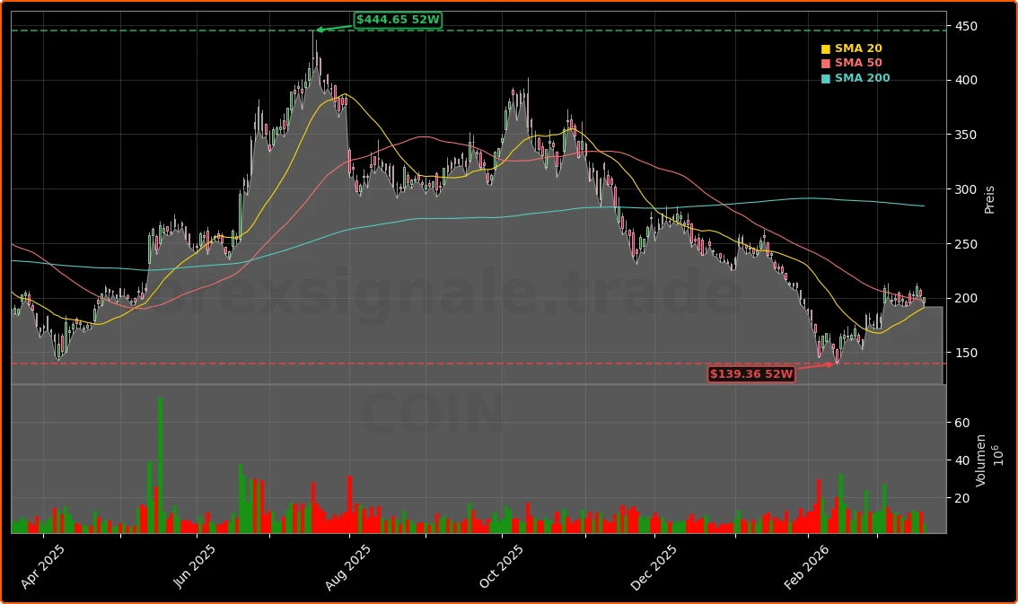 Coinbase Global, Inc. Aktienchart - 252 Tage Kursverlauf - Maerz 2026