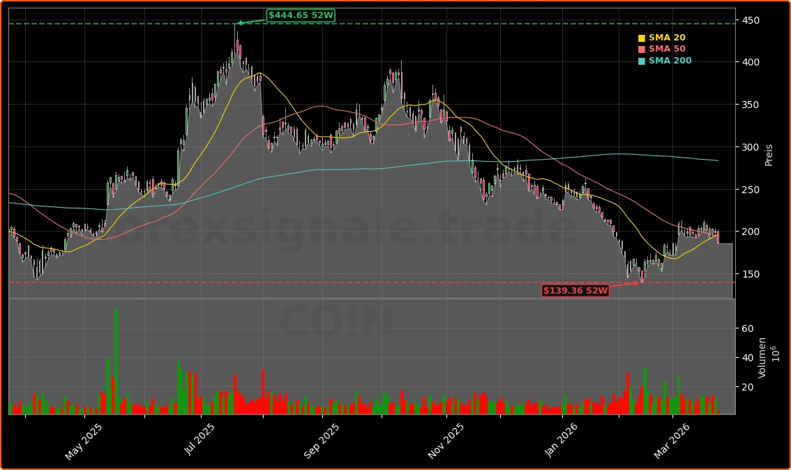 Coinbase Global, Inc. Aktienchart - 252 Tage Kursverlauf - Maerz 2026