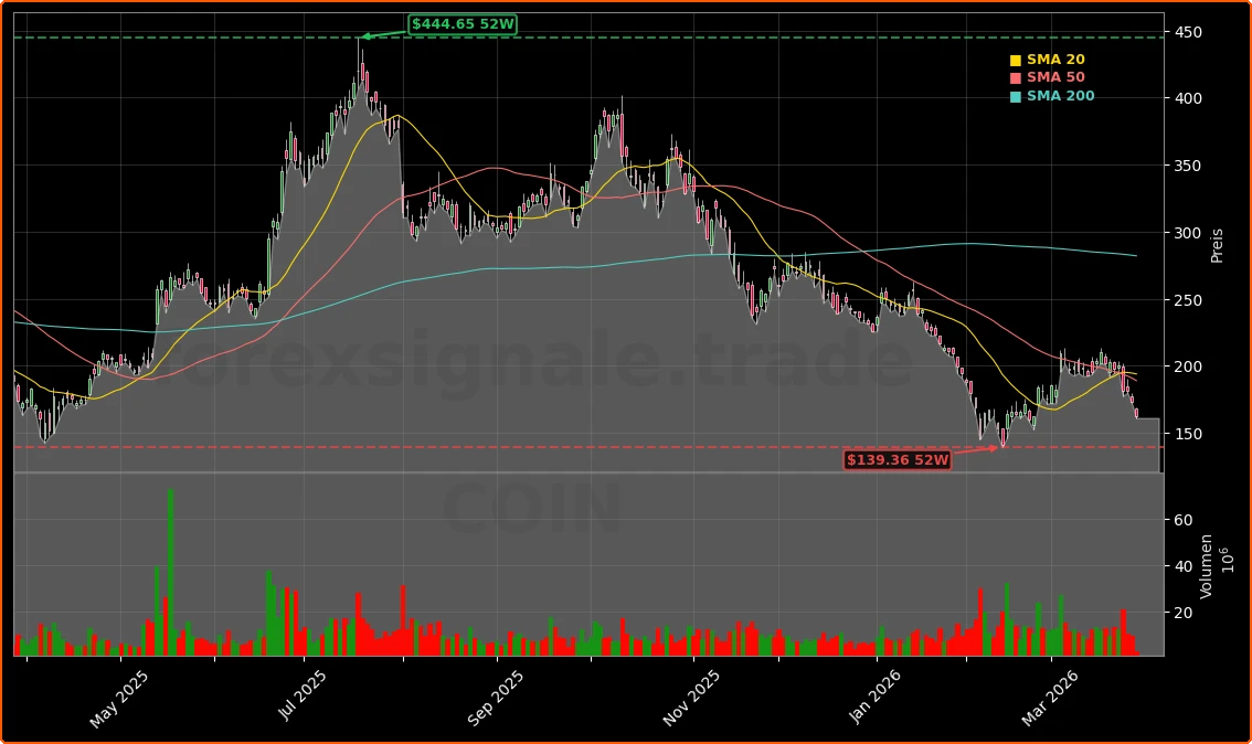 Coinbase Global, Inc. Aktienchart - 252 Tage Kursverlauf - Maerz 2026