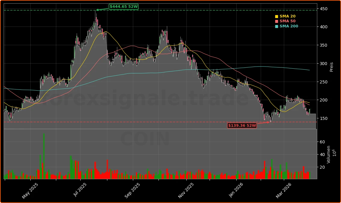 Coinbase Global, Inc. Aktienchart - 252 Tage Kursverlauf - Maerz 2026